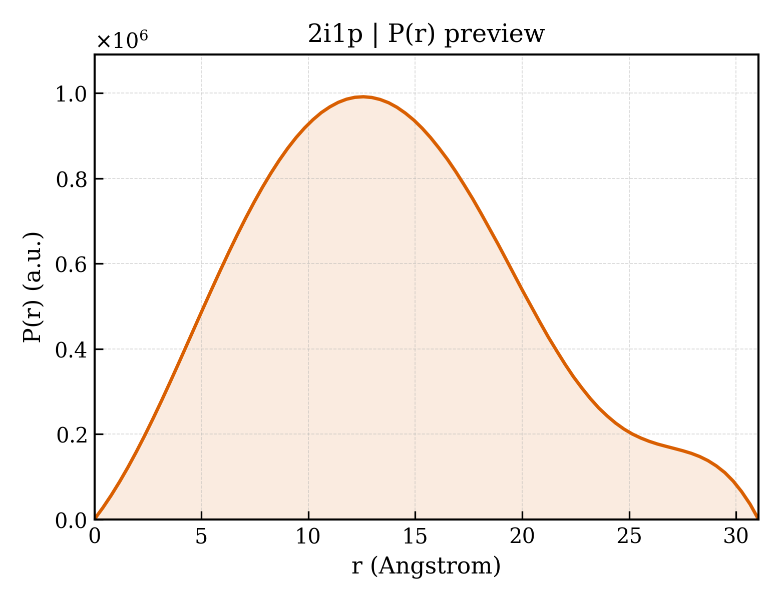 P(r) distribution for 2i1p