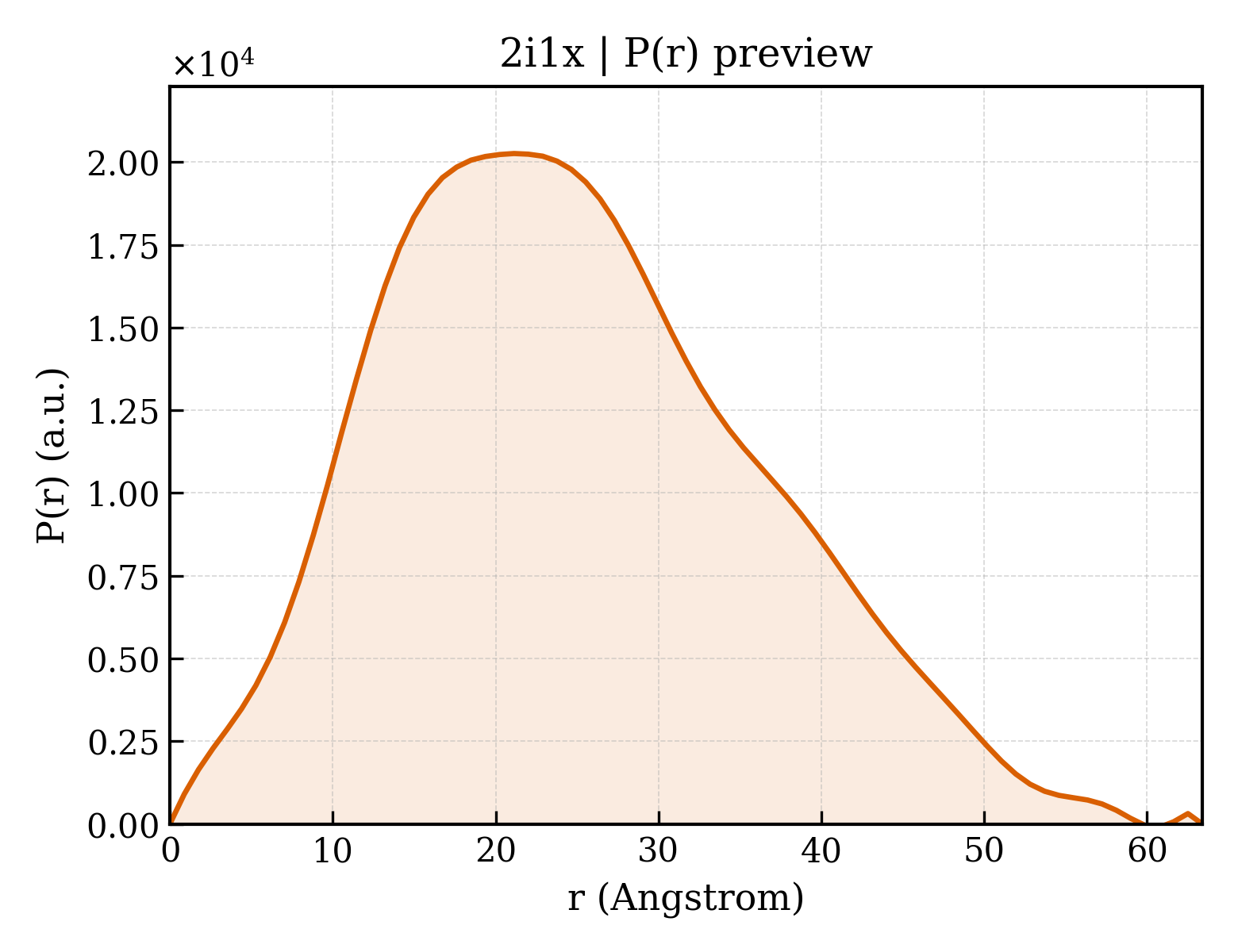 P(r) distribution for 2i1x