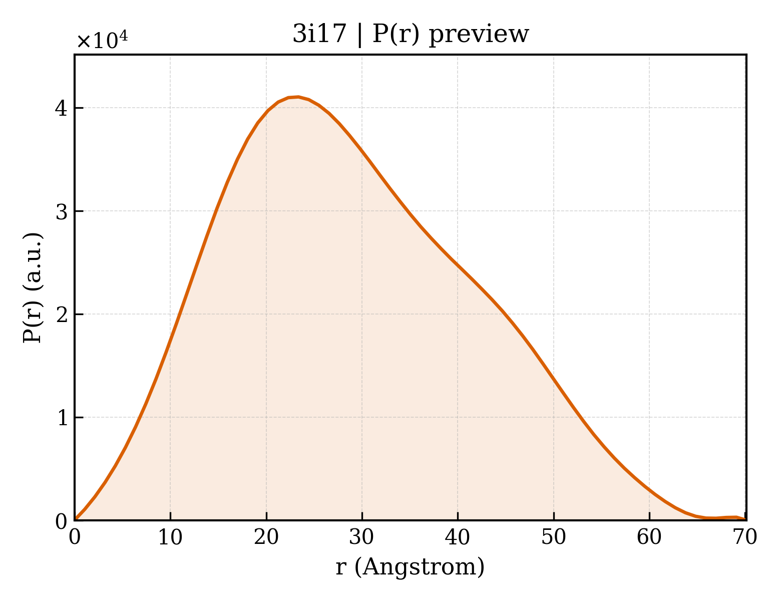 P(r) distribution for 3i17