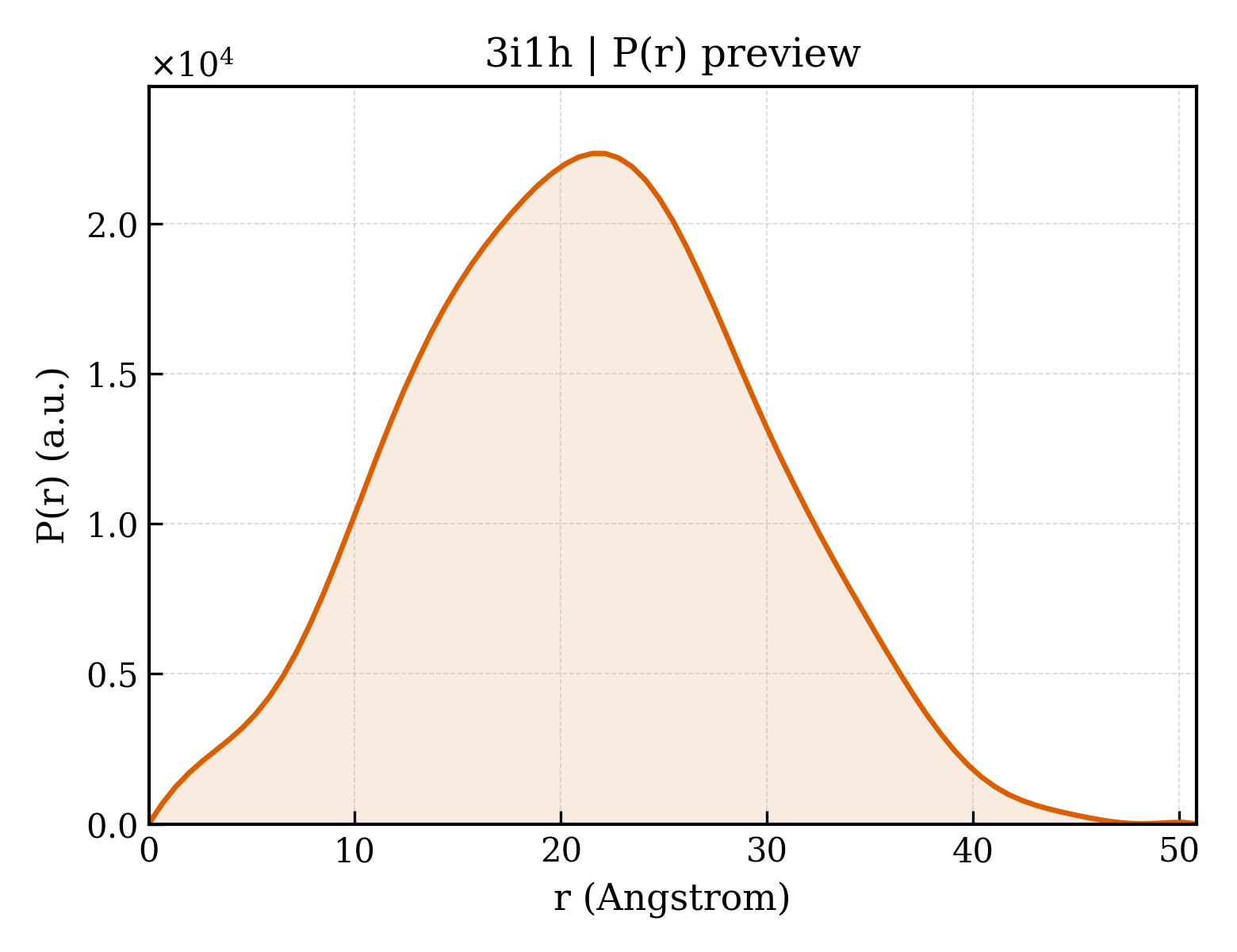 P(r) distribution for 3i1h