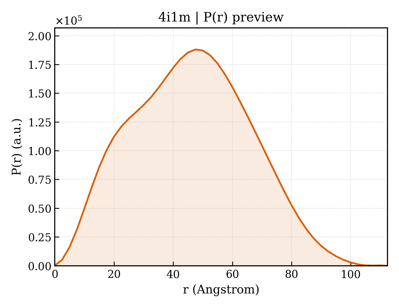 P(r) distribution for 4i1m