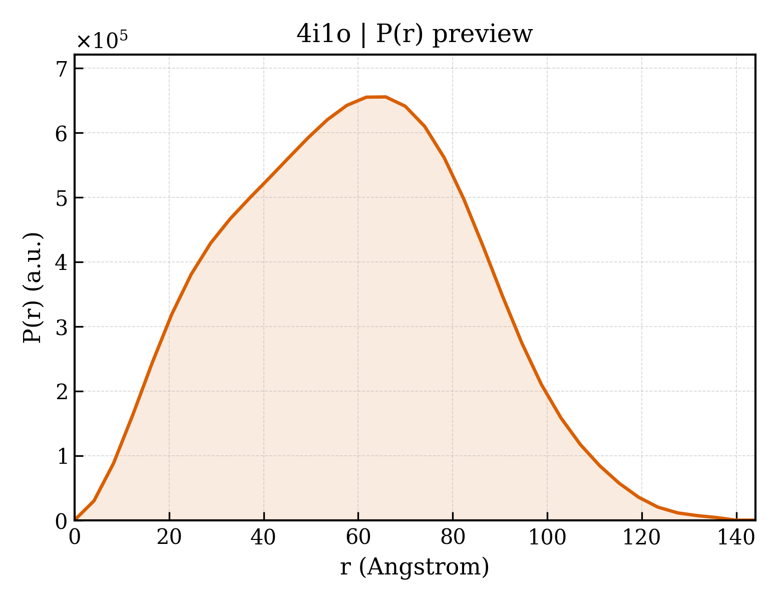 P(r) distribution for 4i1o
