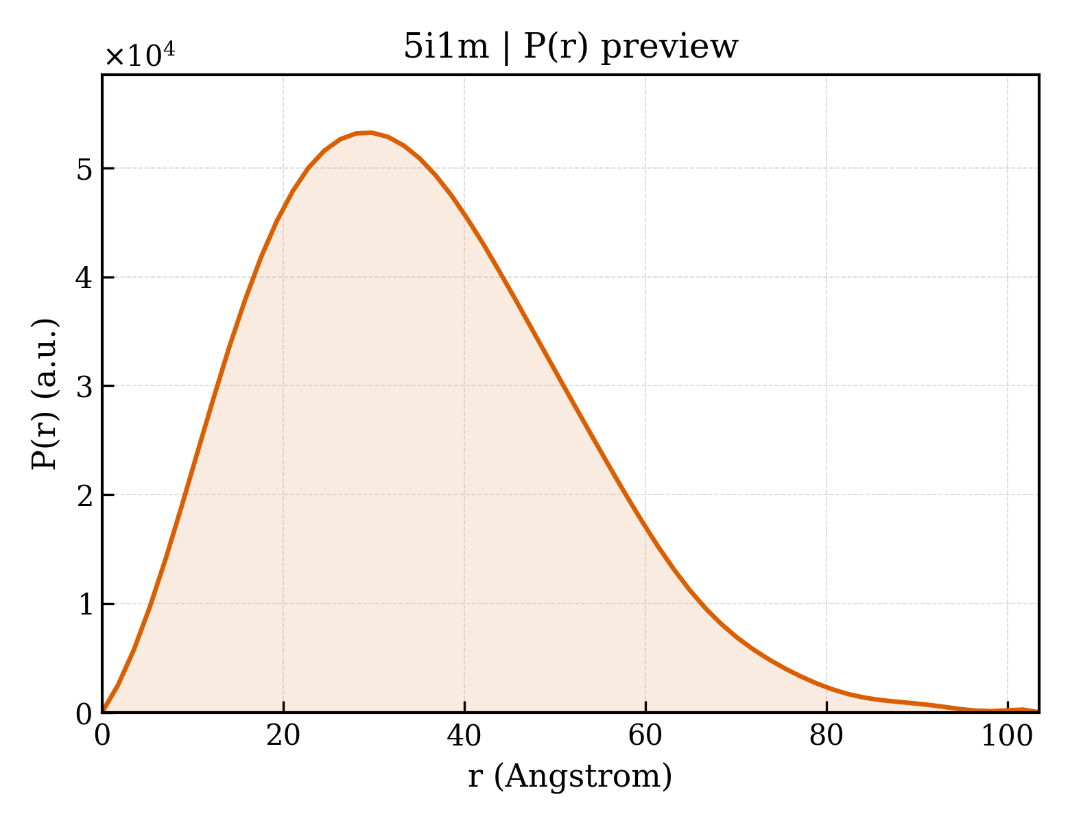 P(r) distribution for 5i1m
