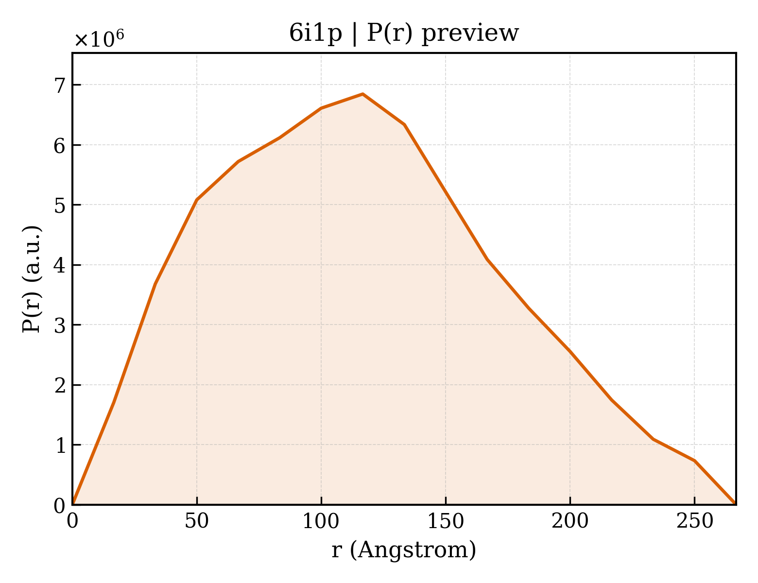 P(r) distribution for 6i1p