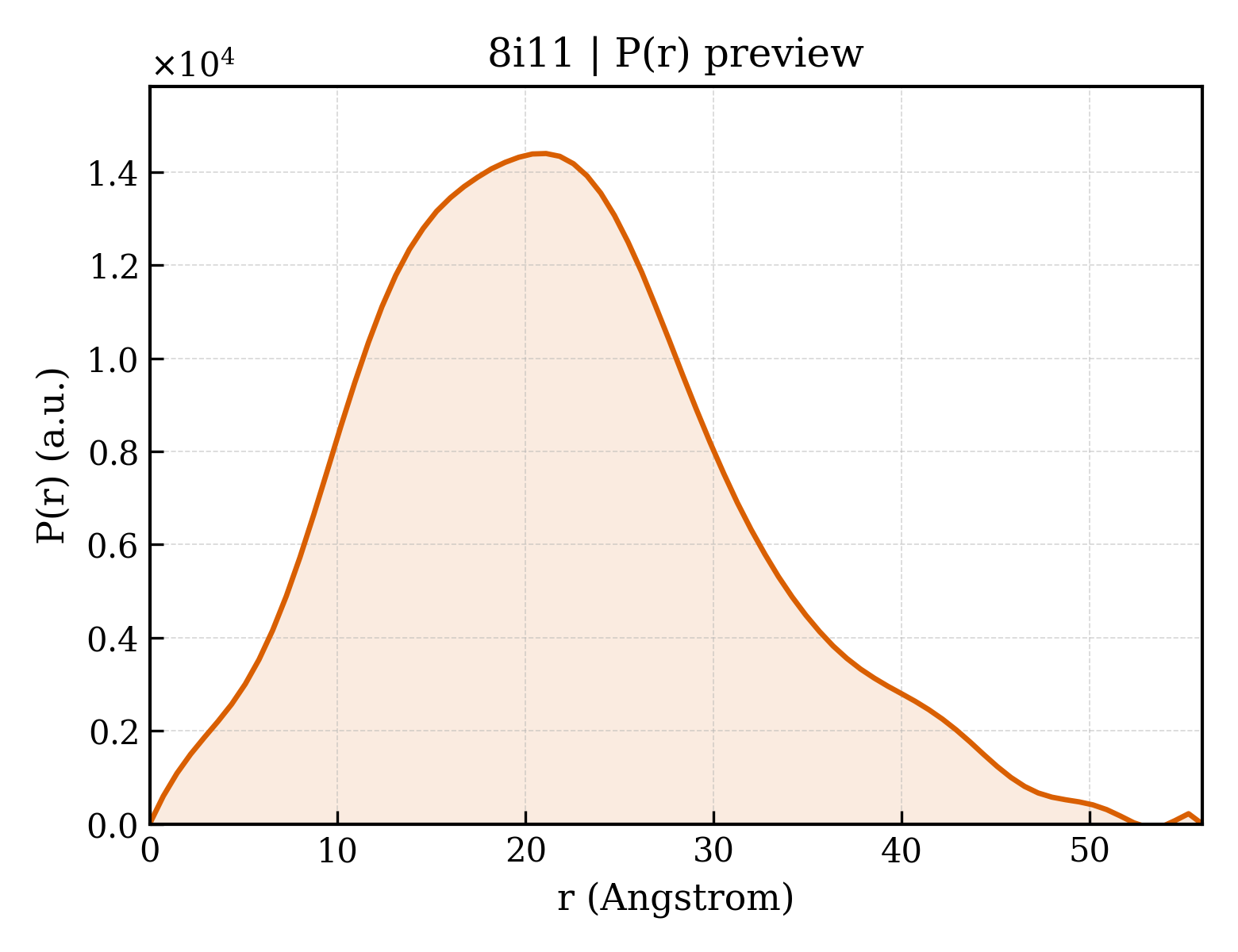 P(r) distribution for 8i11