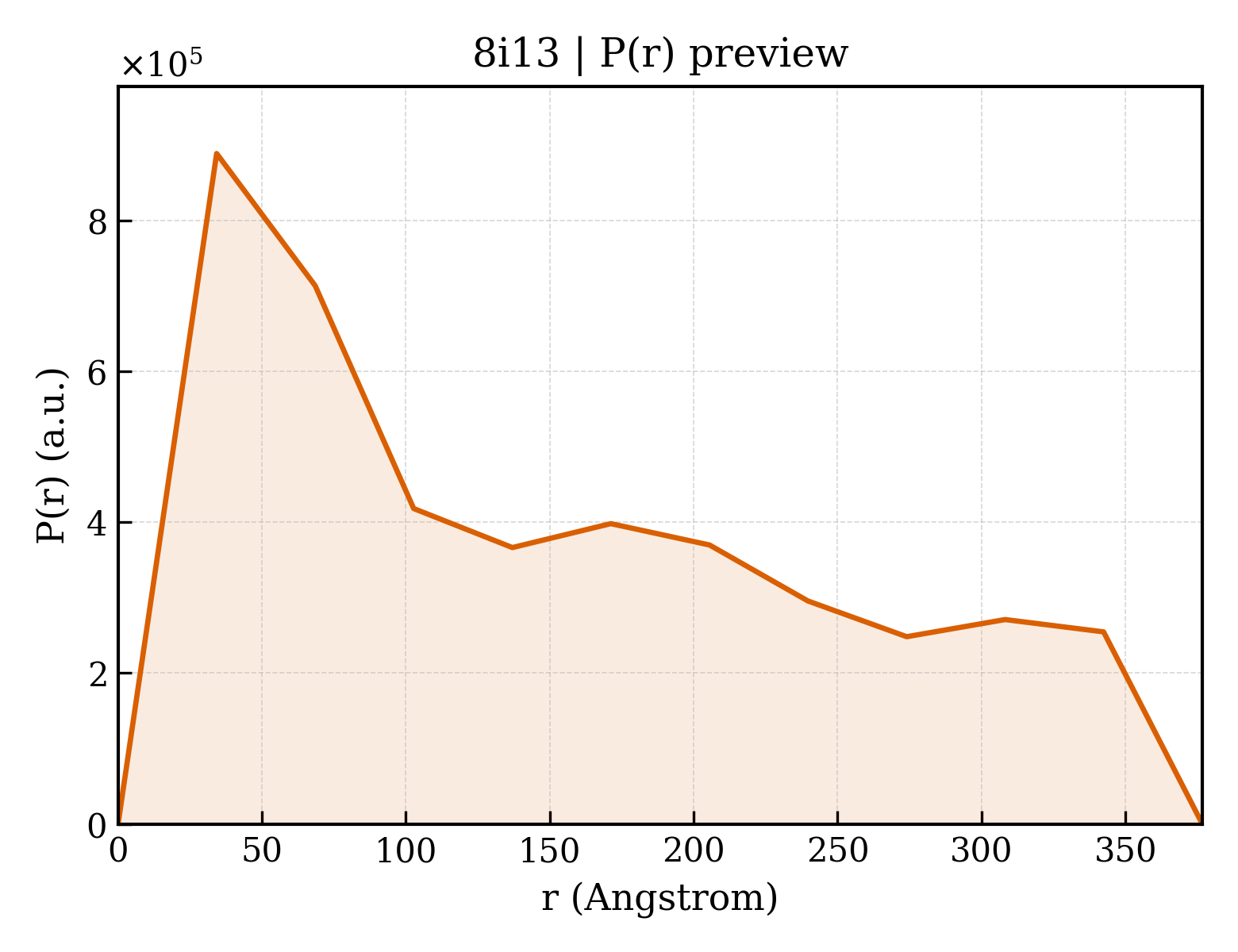 P(r) distribution for 8i13