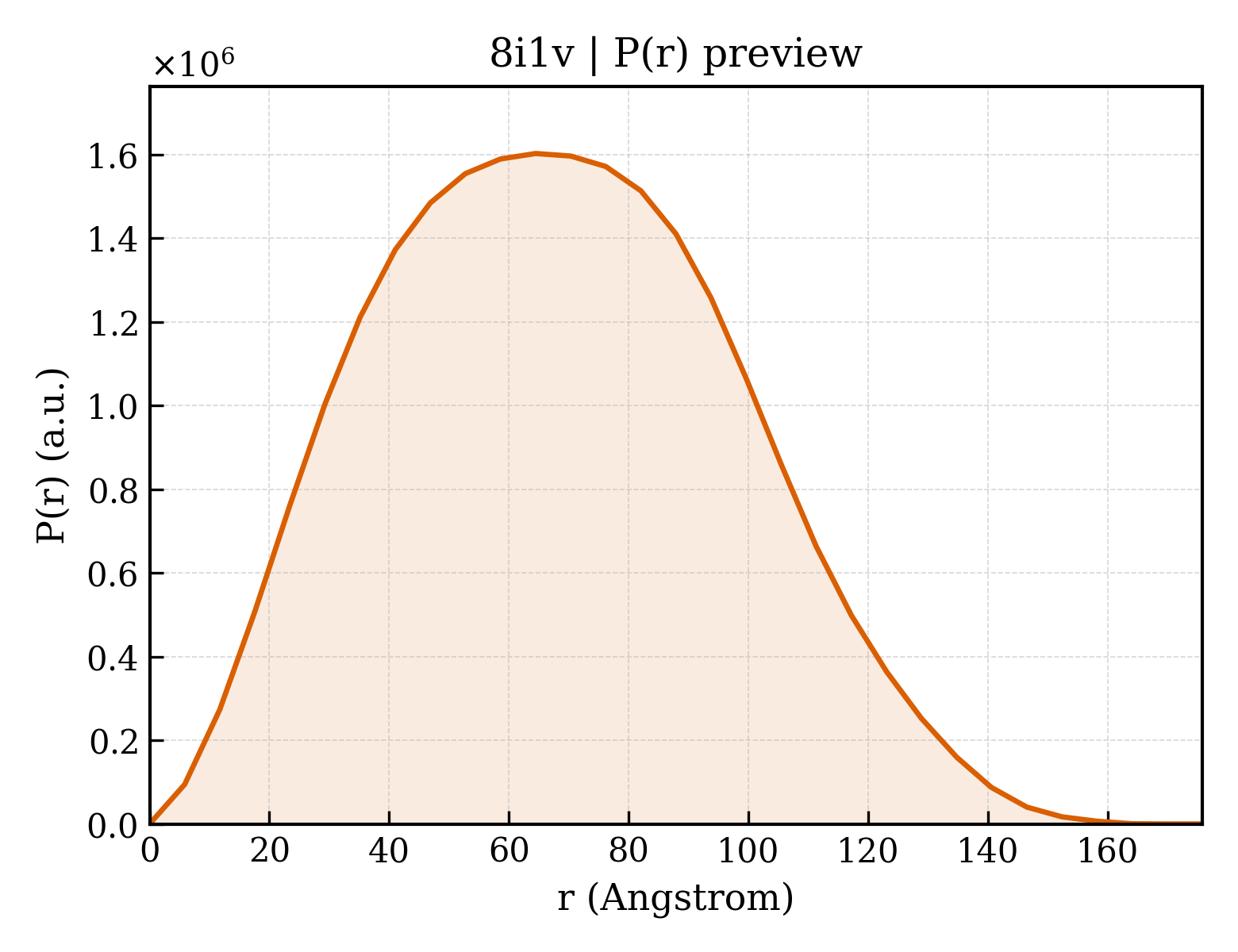 P(r) distribution for 8i1v