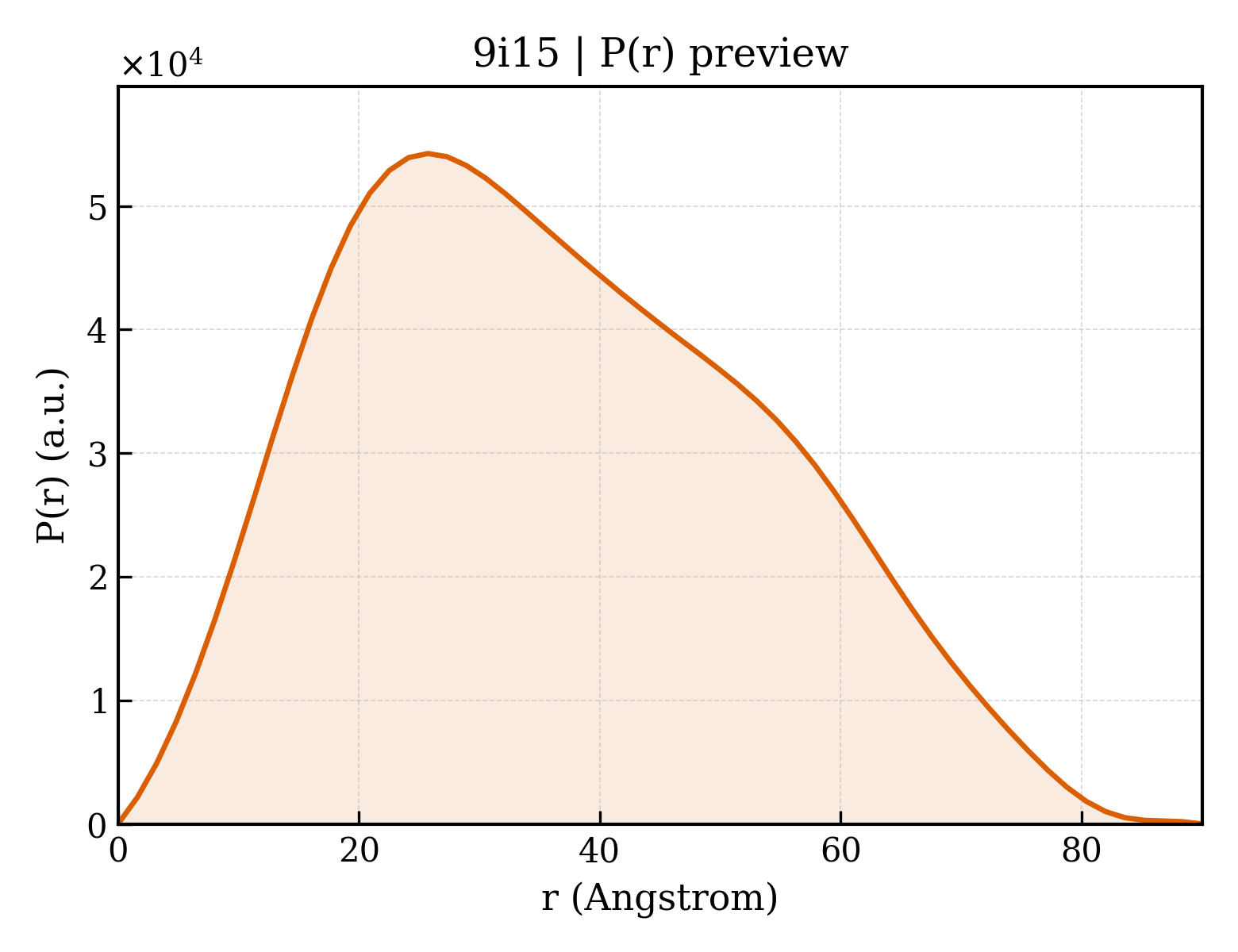 P(r) distribution for 9i15