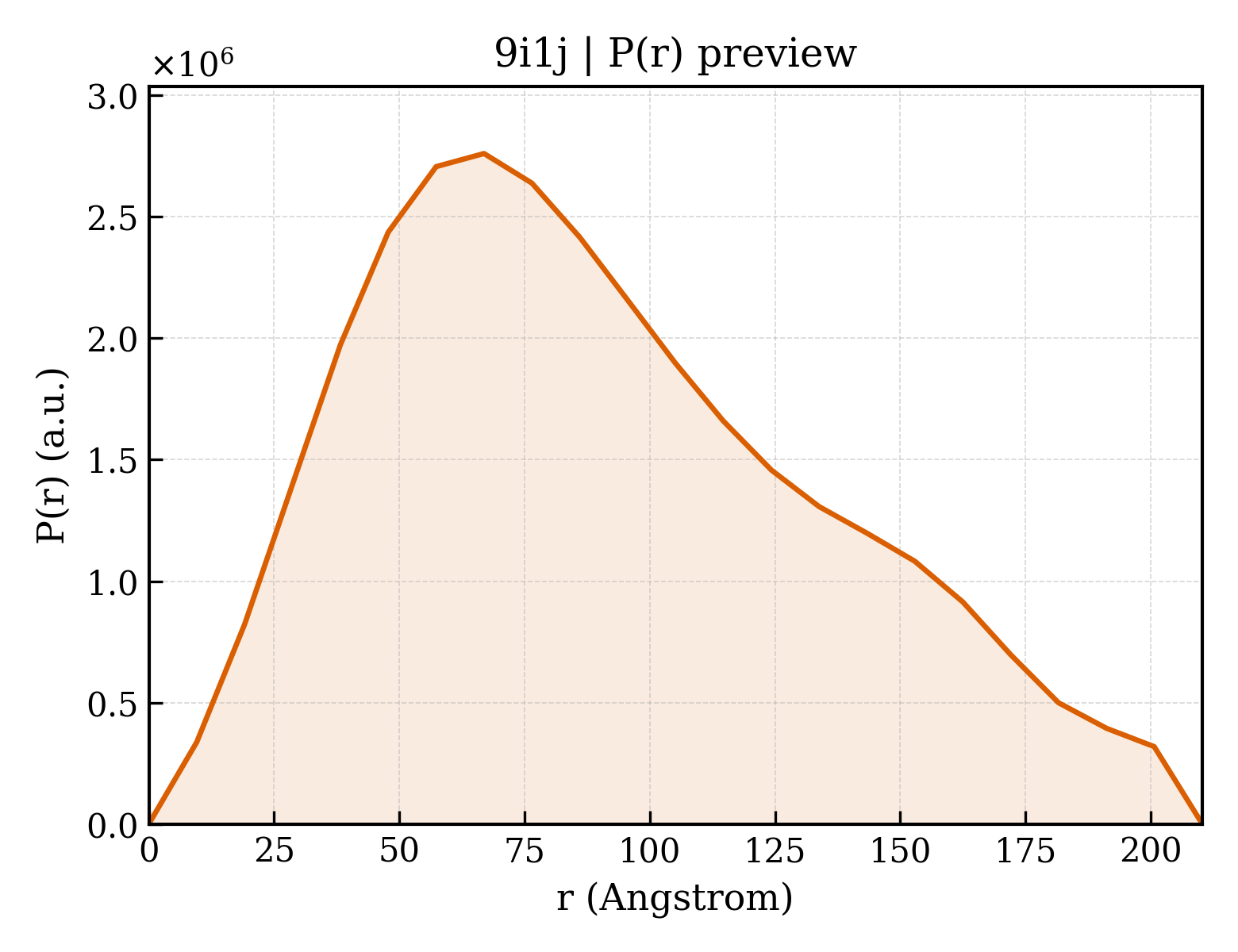 P(r) distribution for 9i1j
