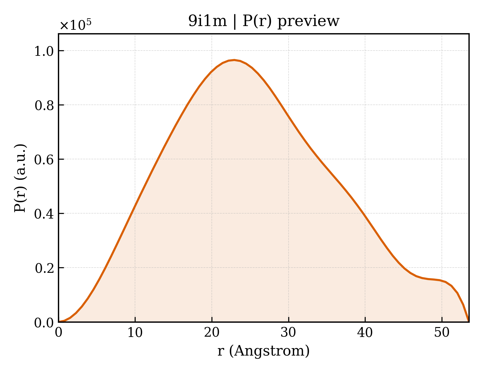 P(r) distribution for 9i1m