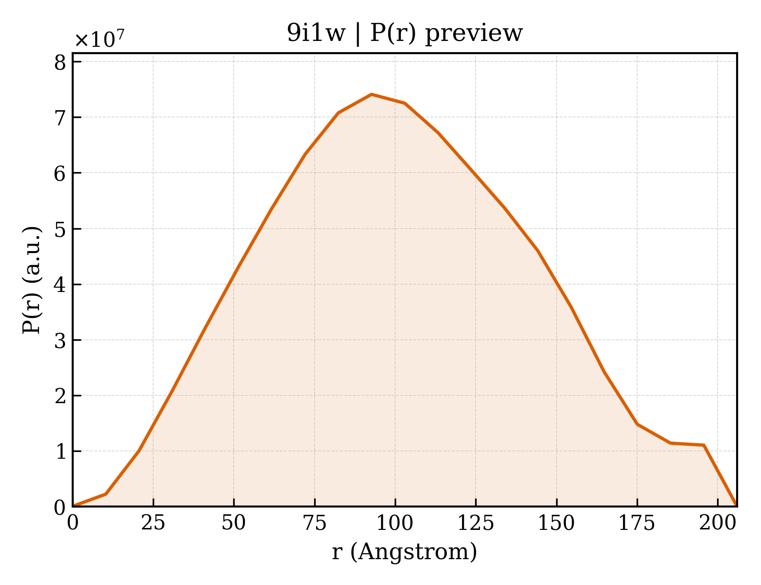 P(r) distribution for 9i1w