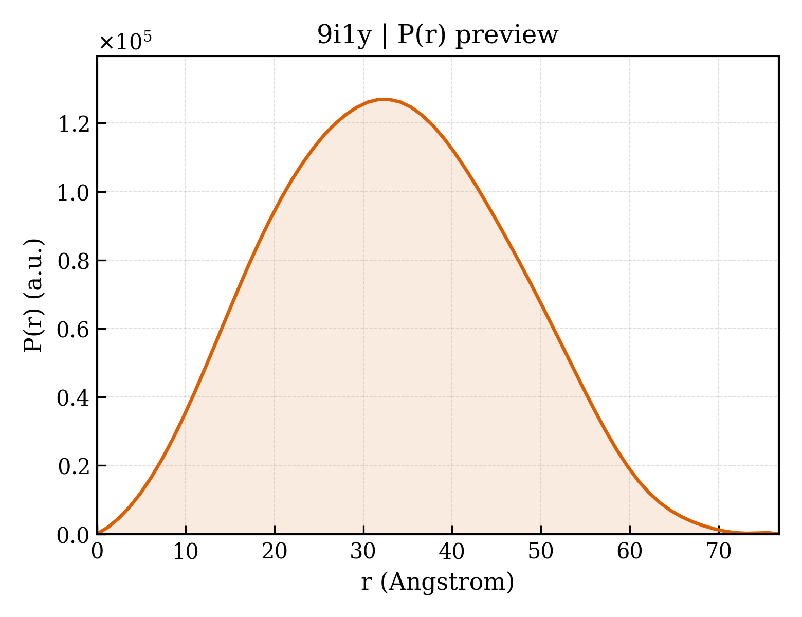 P(r) distribution for 9i1y