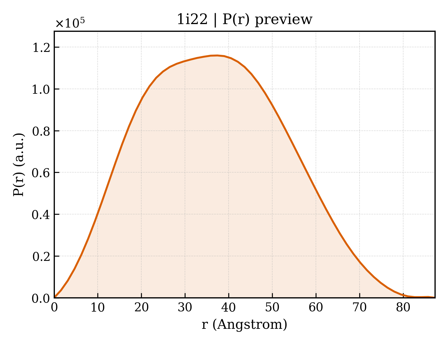 P(r) distribution for 1i22