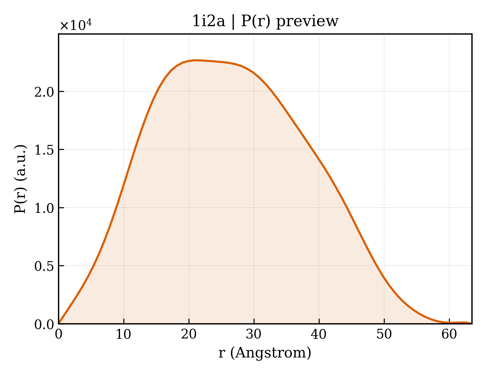 P(r) distribution for 1i2a