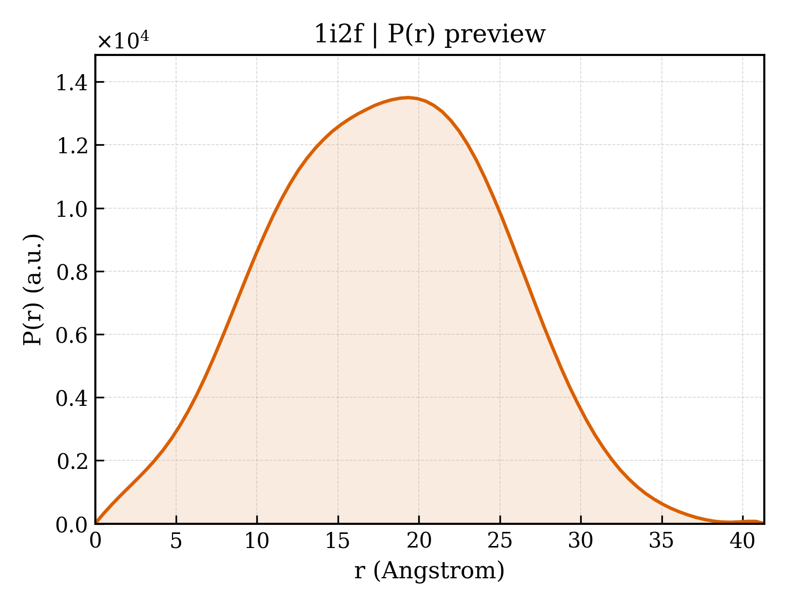 P(r) distribution for 1i2f