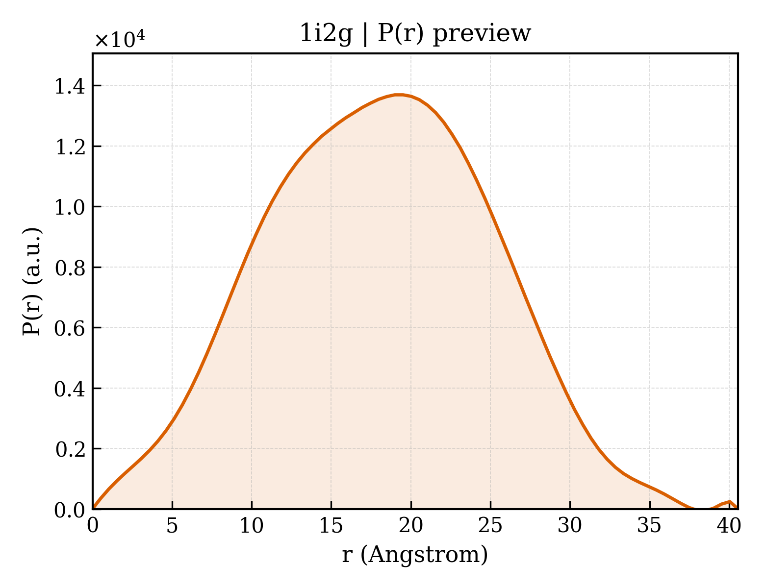 P(r) distribution for 1i2g