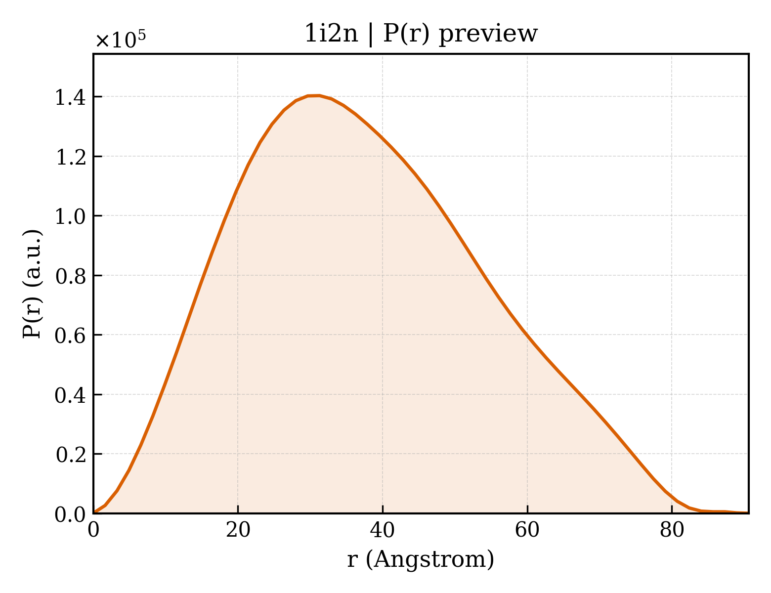 P(r) distribution for 1i2n