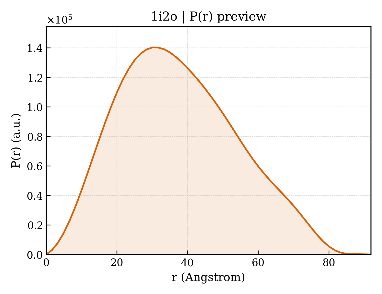 P(r) distribution for 1i2o