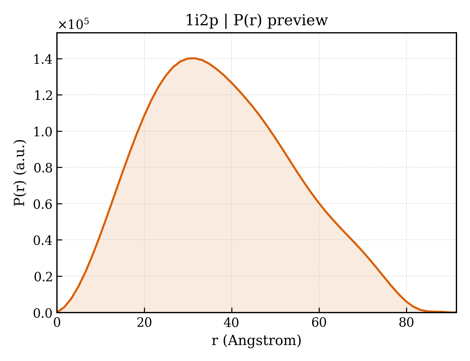 P(r) distribution for 1i2p