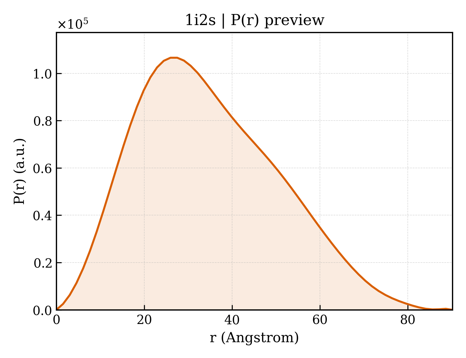 P(r) distribution for 1i2s