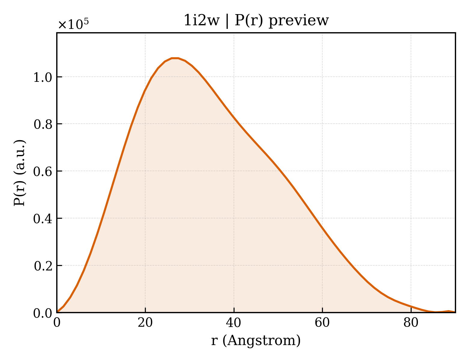 P(r) distribution for 1i2w