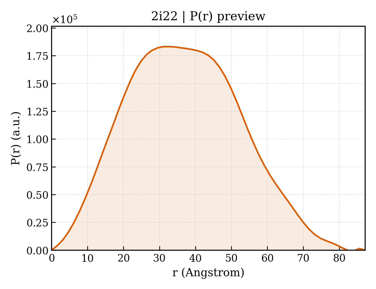P(r) distribution for 2i22