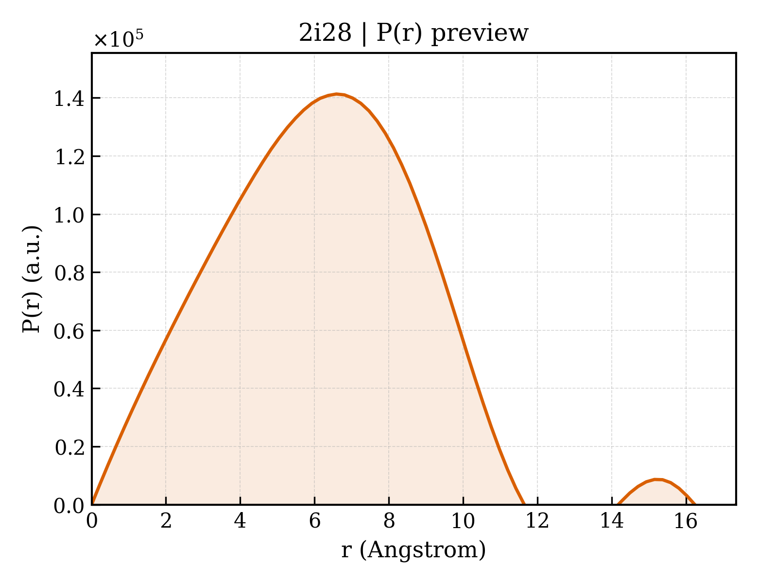 P(r) distribution for 2i28
