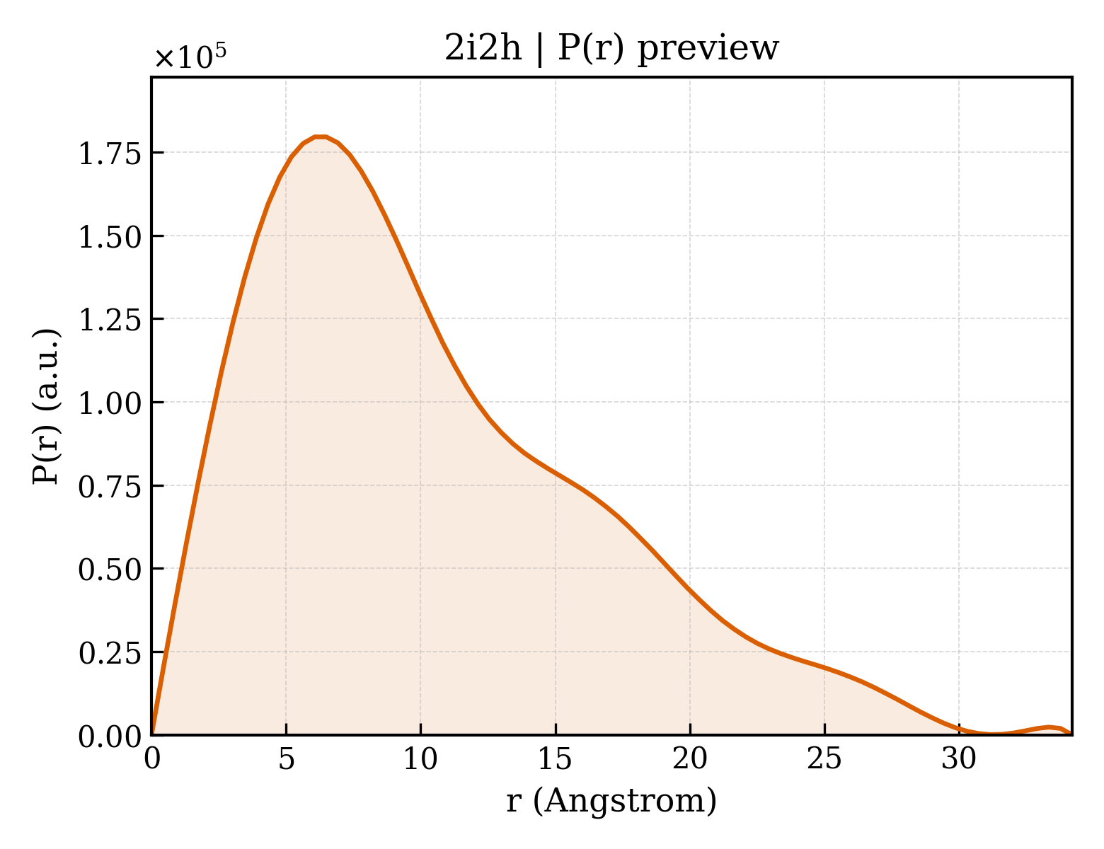 P(r) distribution for 2i2h