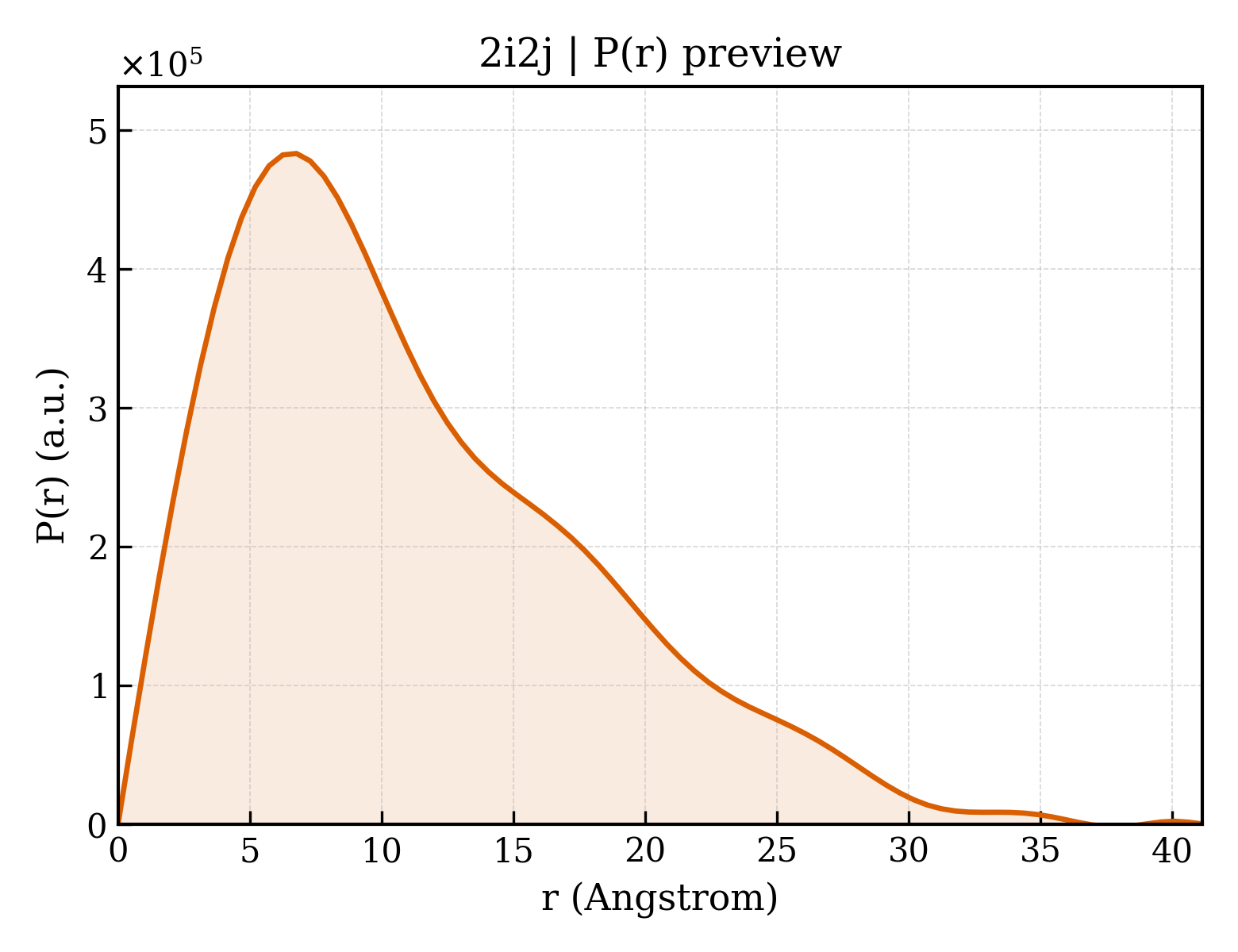 P(r) distribution for 2i2j