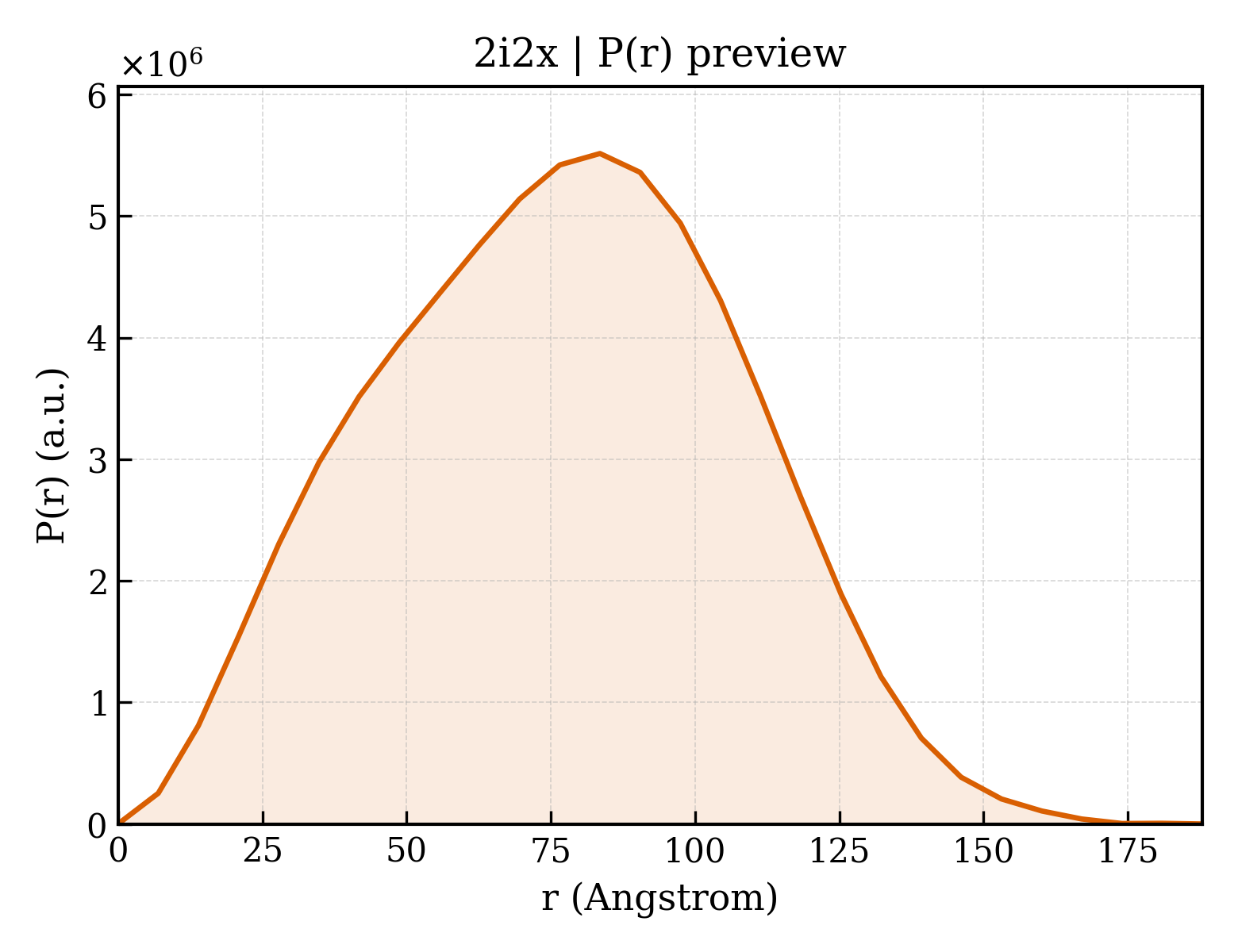 P(r) distribution for 2i2x