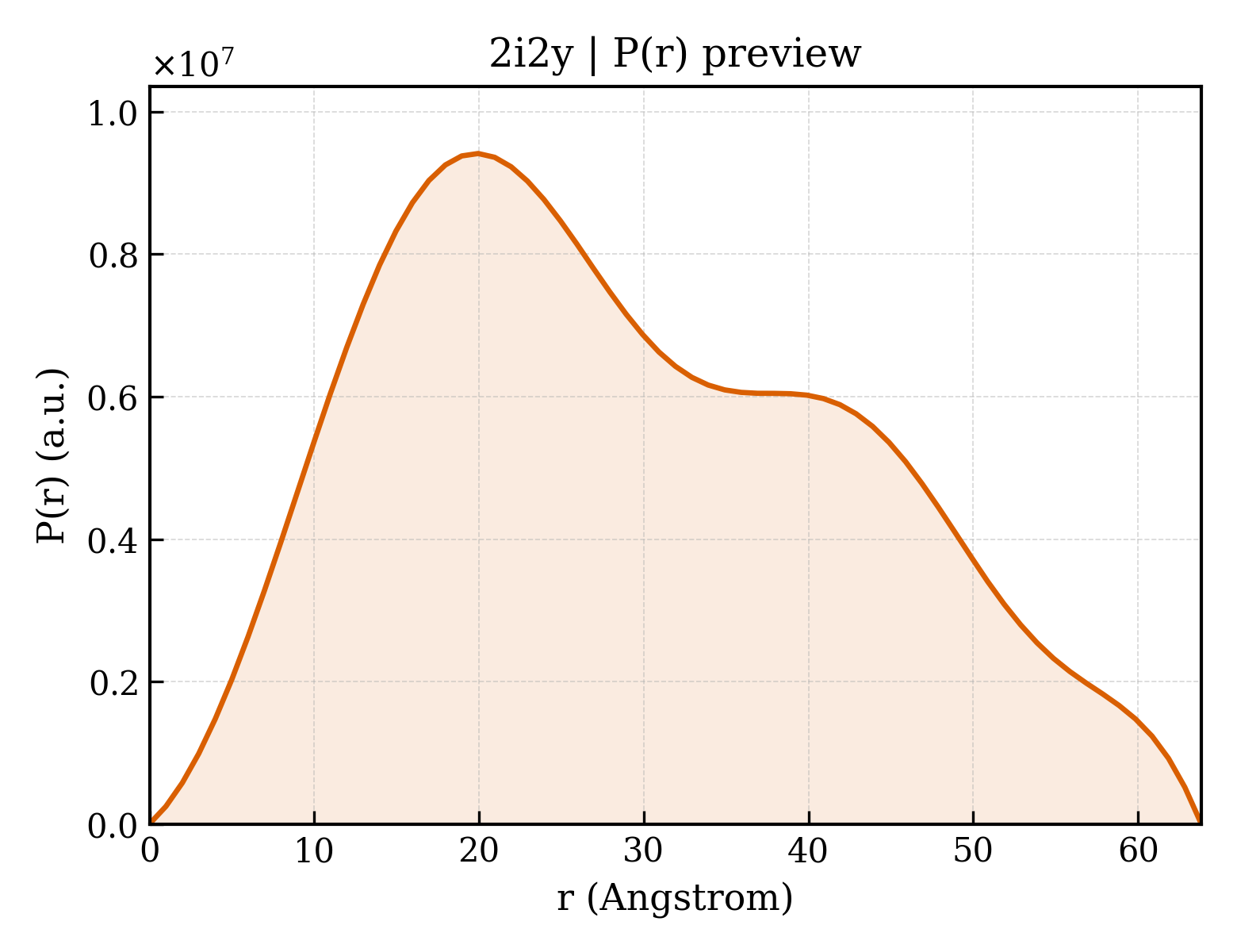 P(r) distribution for 2i2y