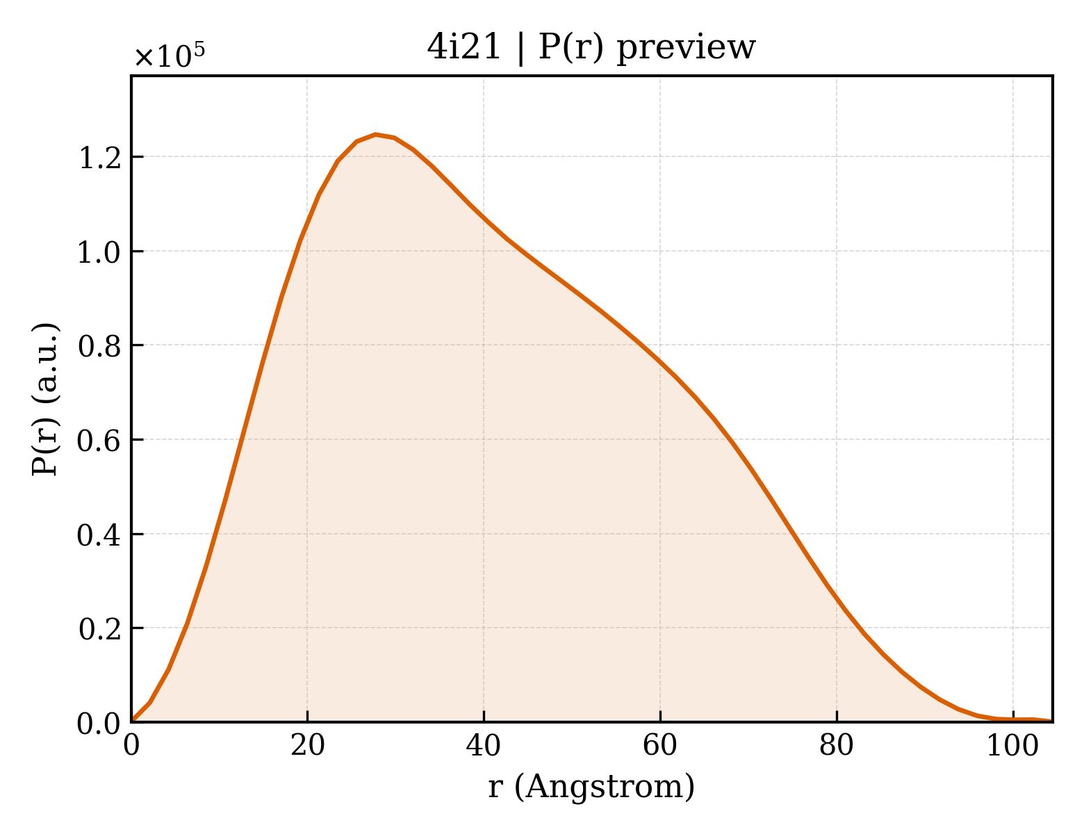 P(r) distribution for 4i21