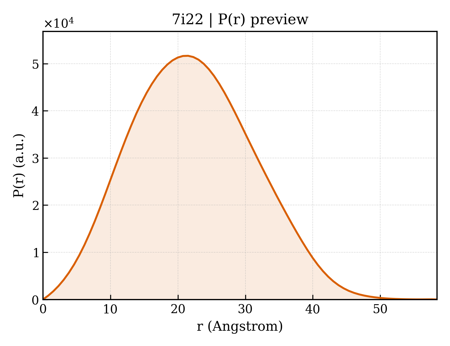 P(r) distribution for 7i22