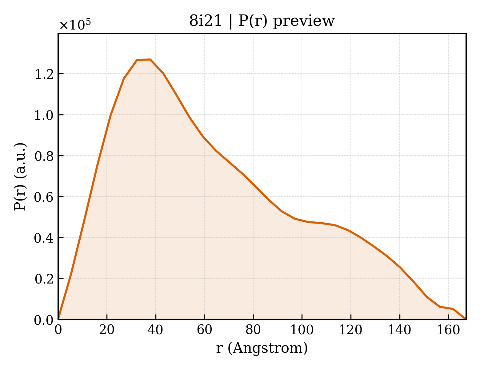 P(r) distribution for 8i21
