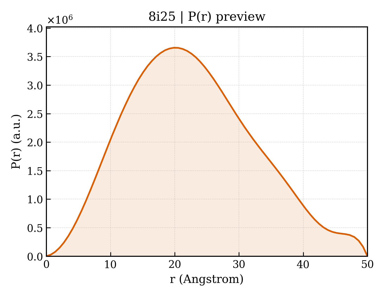 P(r) distribution for 8i25