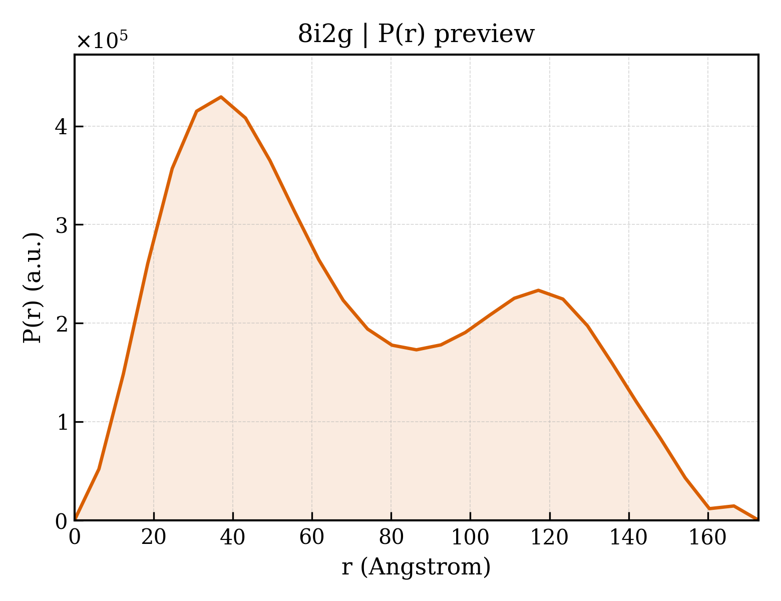 P(r) distribution for 8i2g