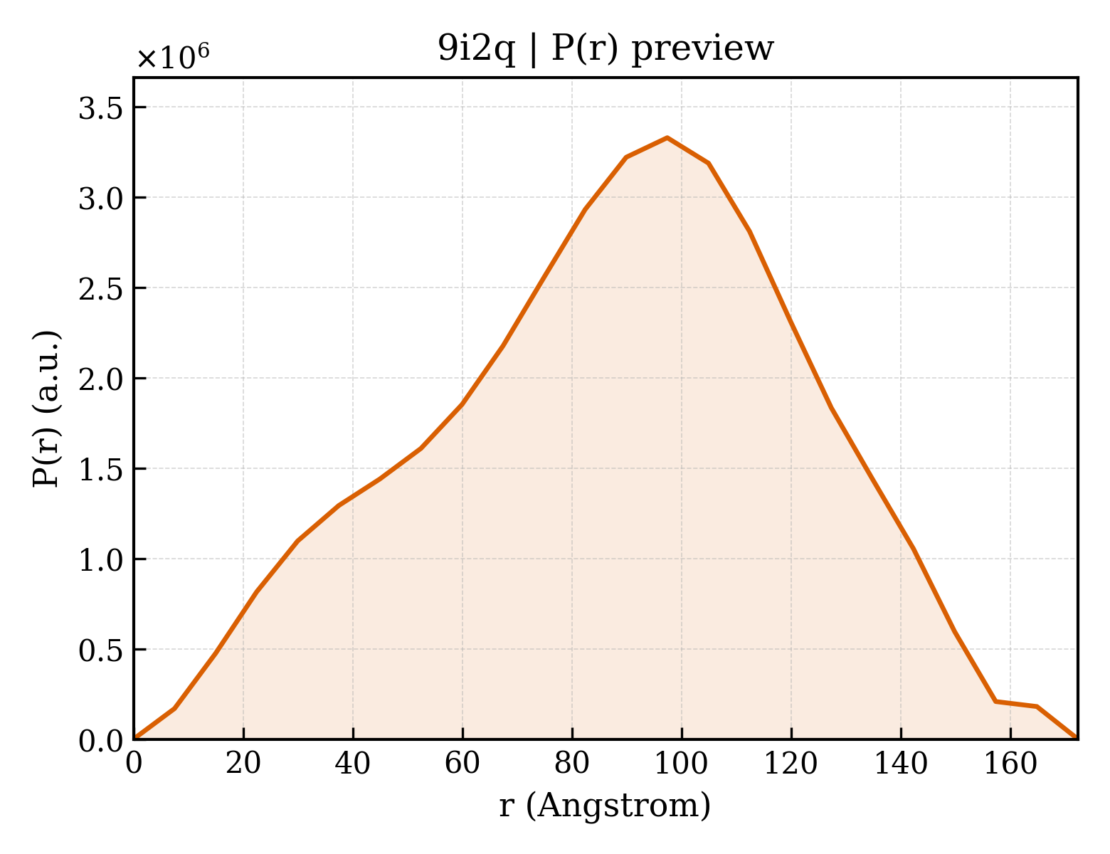 P(r) distribution for 9i2q