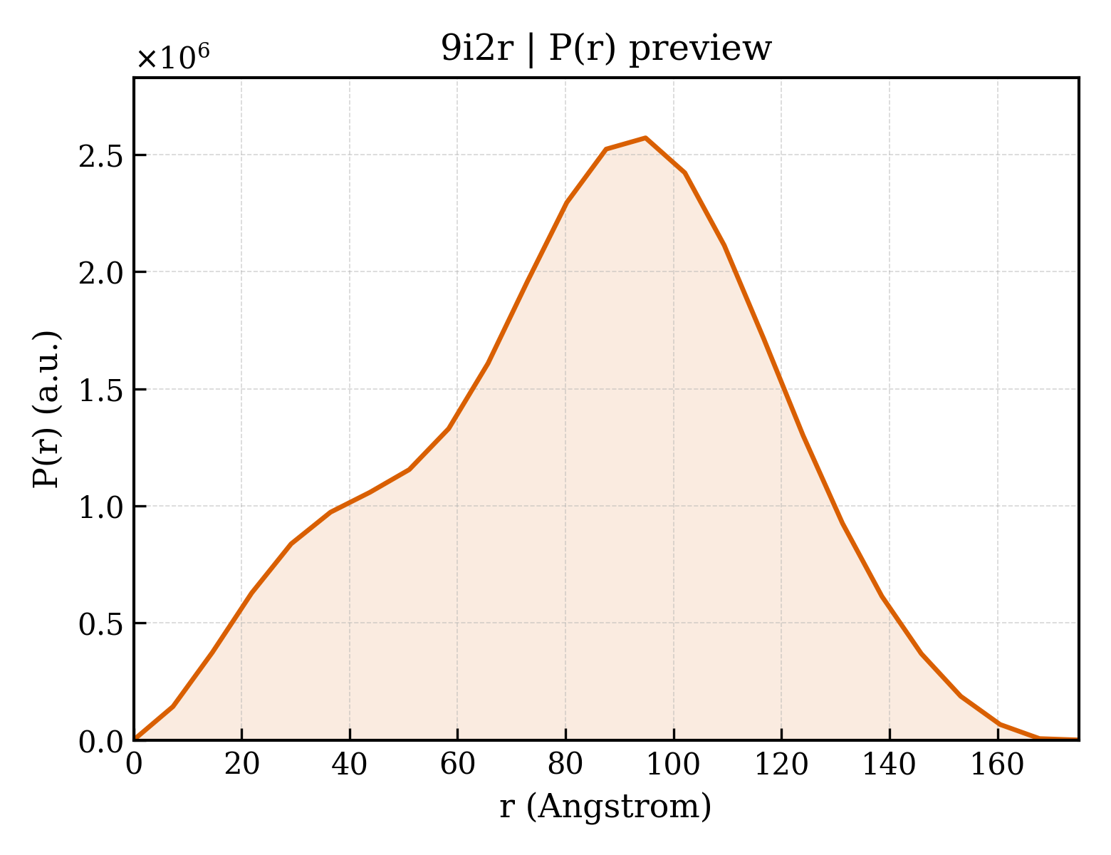 P(r) distribution for 9i2r