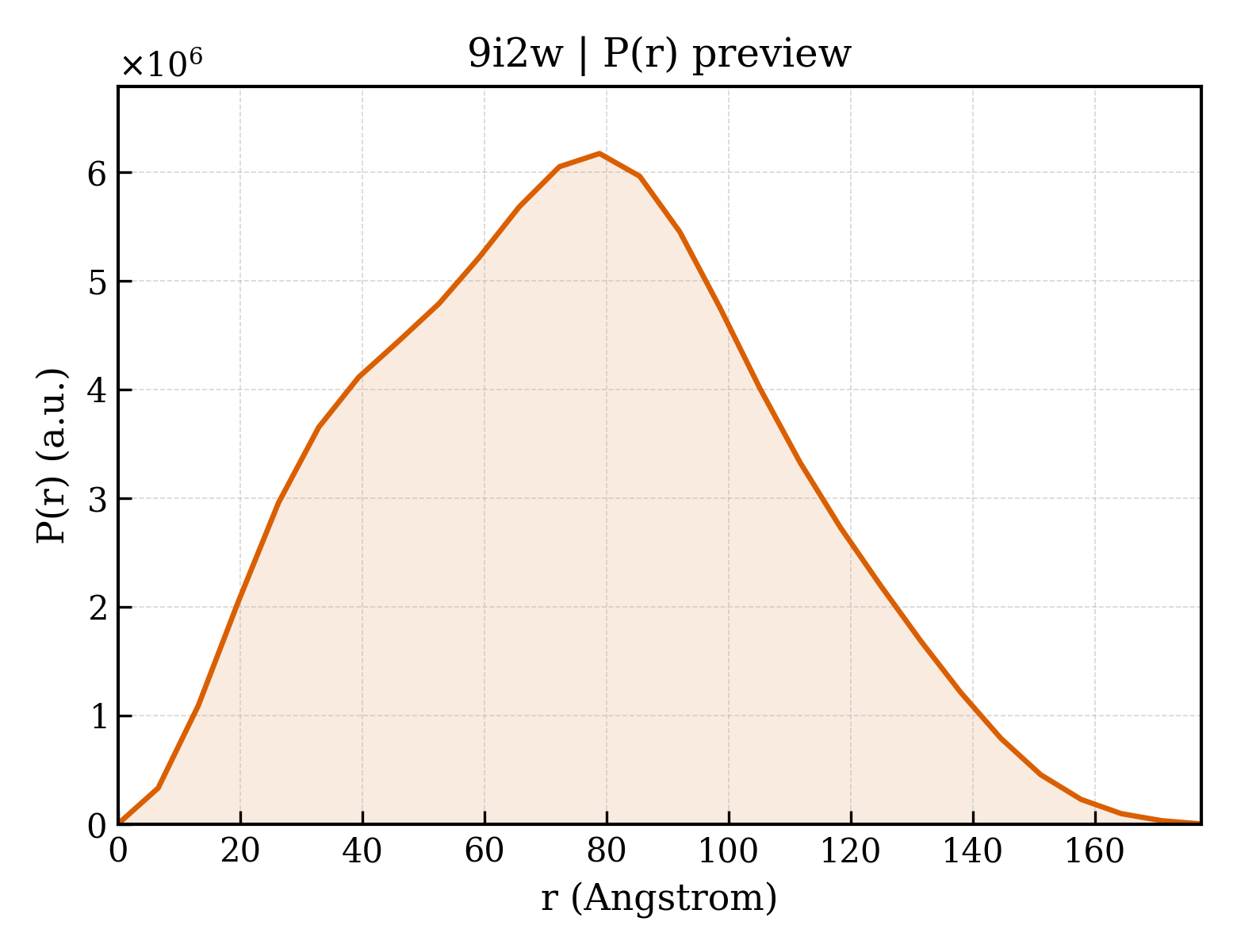 P(r) distribution for 9i2w