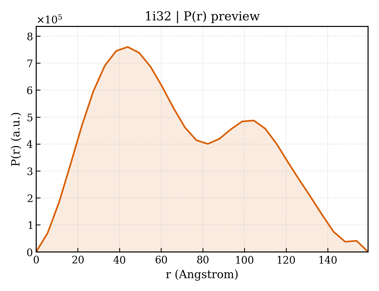 P(r) distribution for 1i32