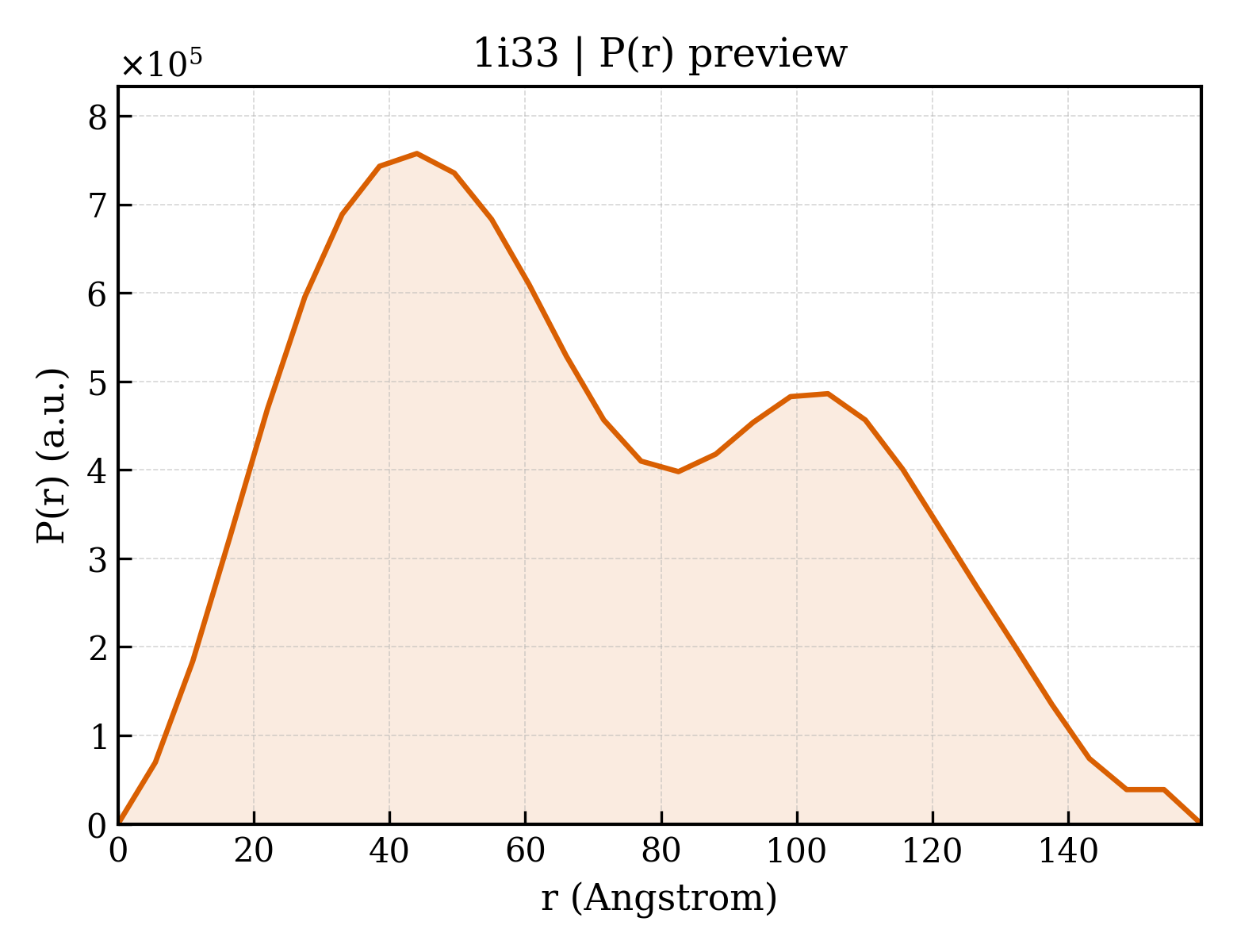 P(r) distribution for 1i33