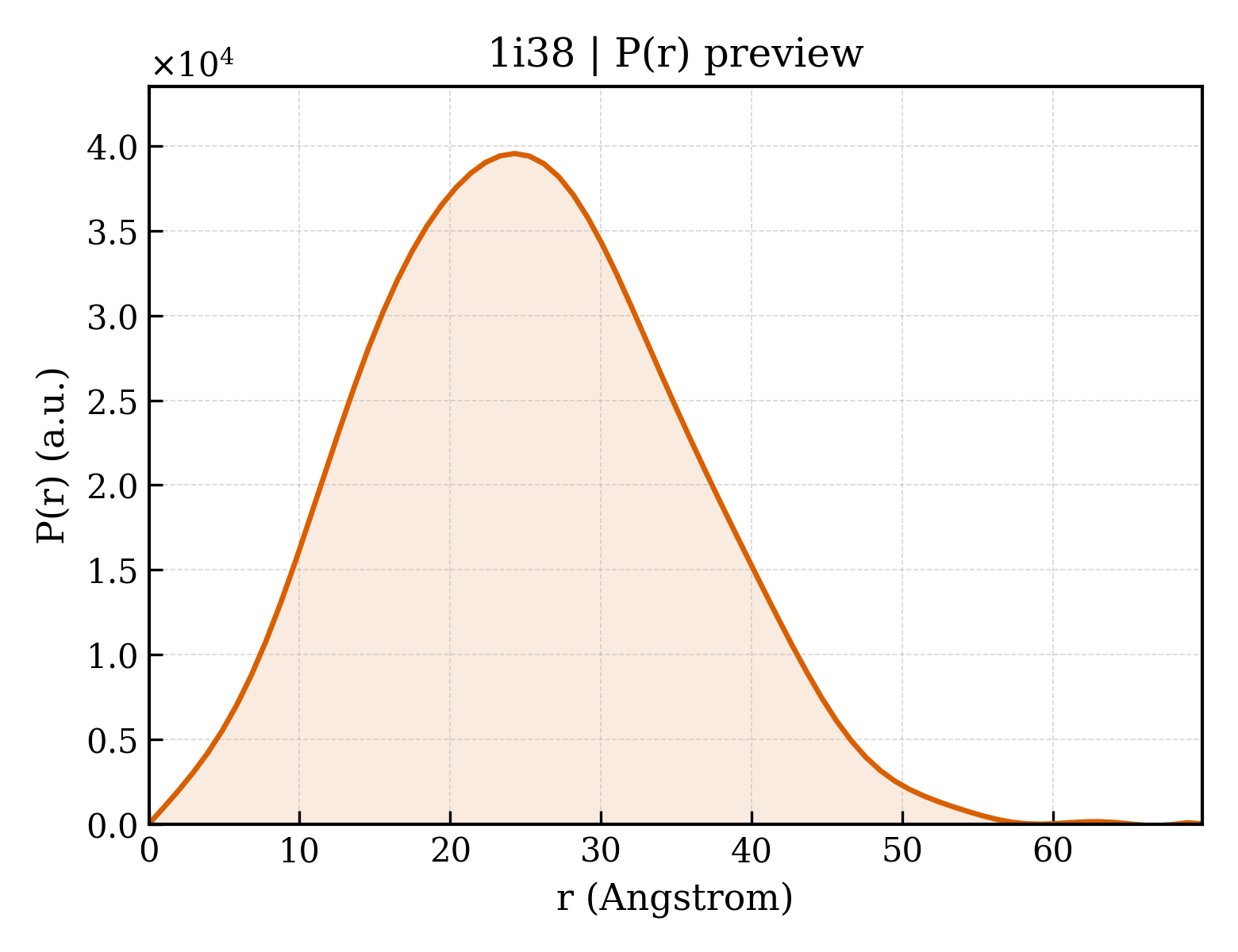 P(r) distribution for 1i38
