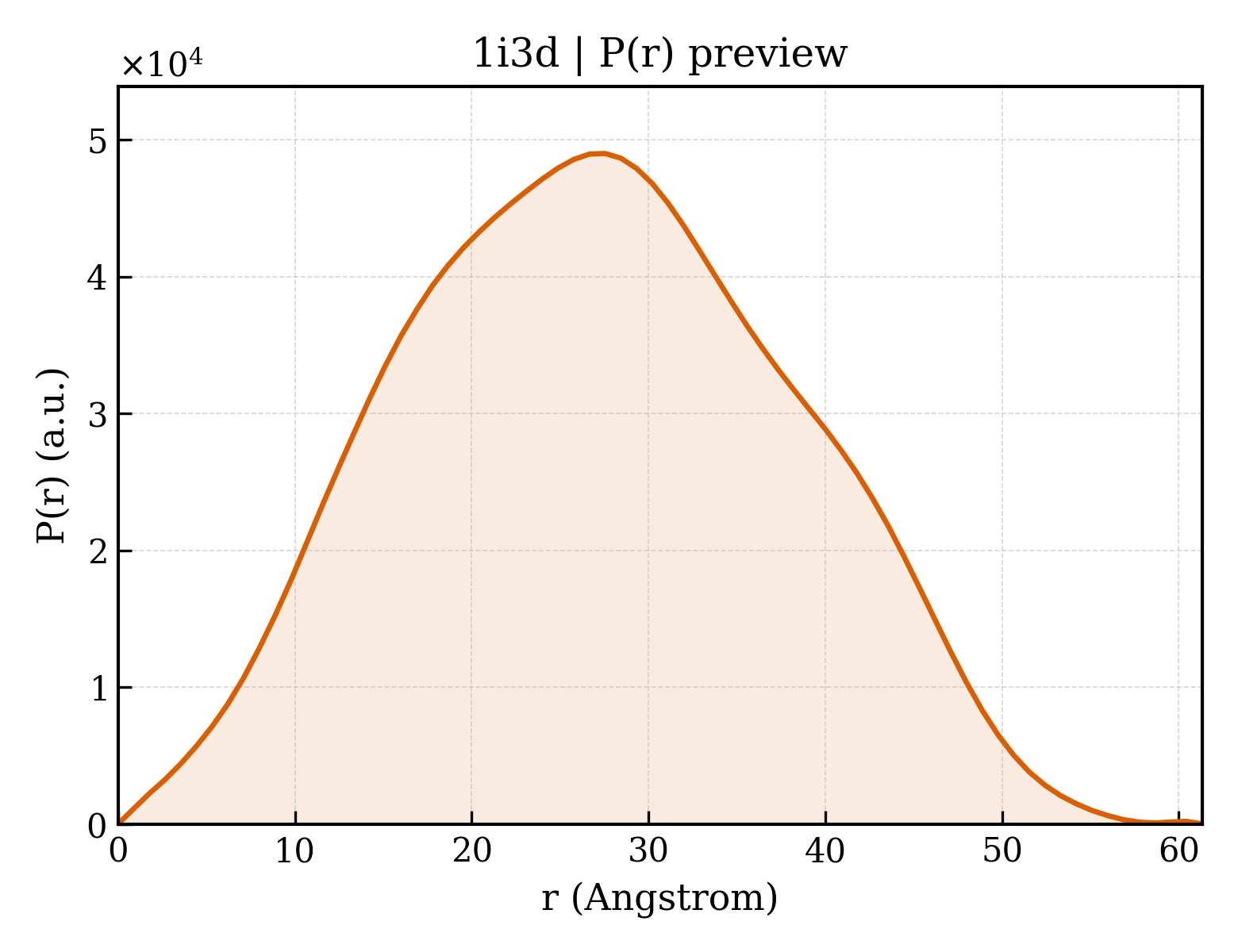 P(r) distribution for 1i3d