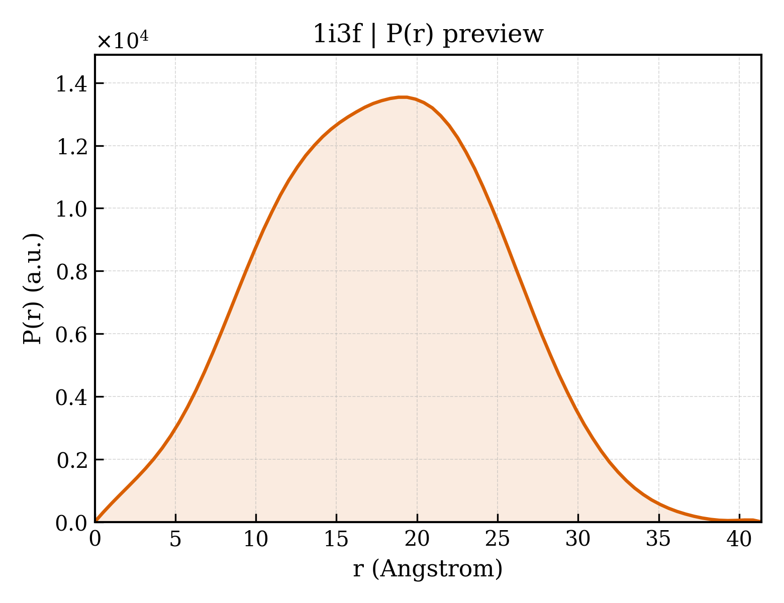 P(r) distribution for 1i3f
