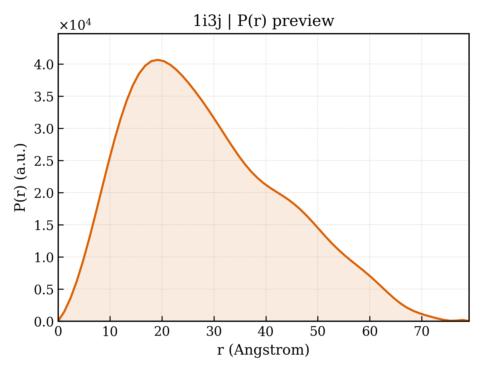 P(r) distribution for 1i3j