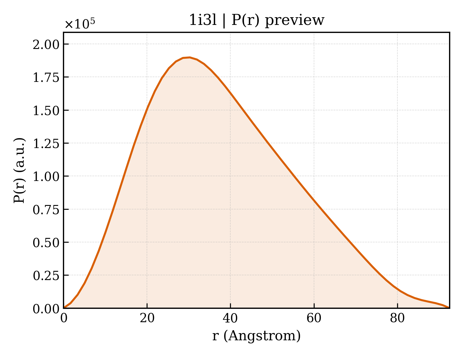 P(r) distribution for 1i3l