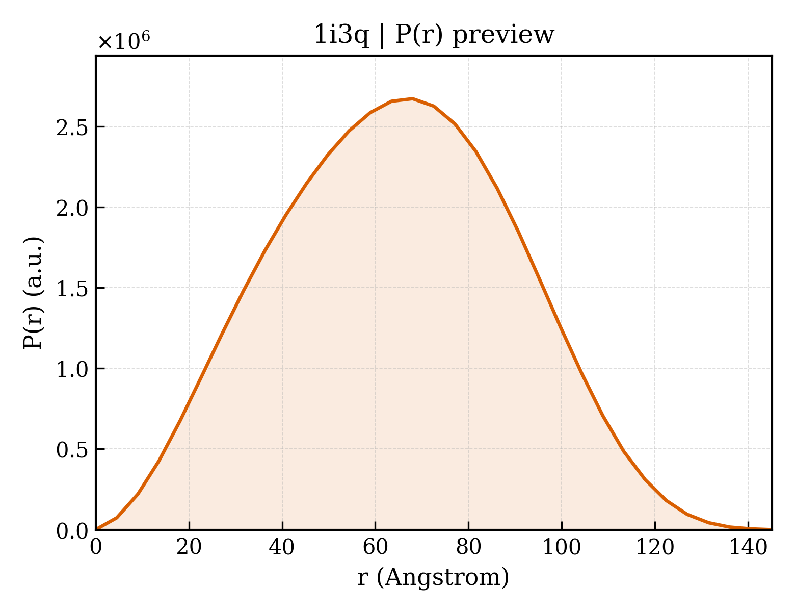 P(r) distribution for 1i3q