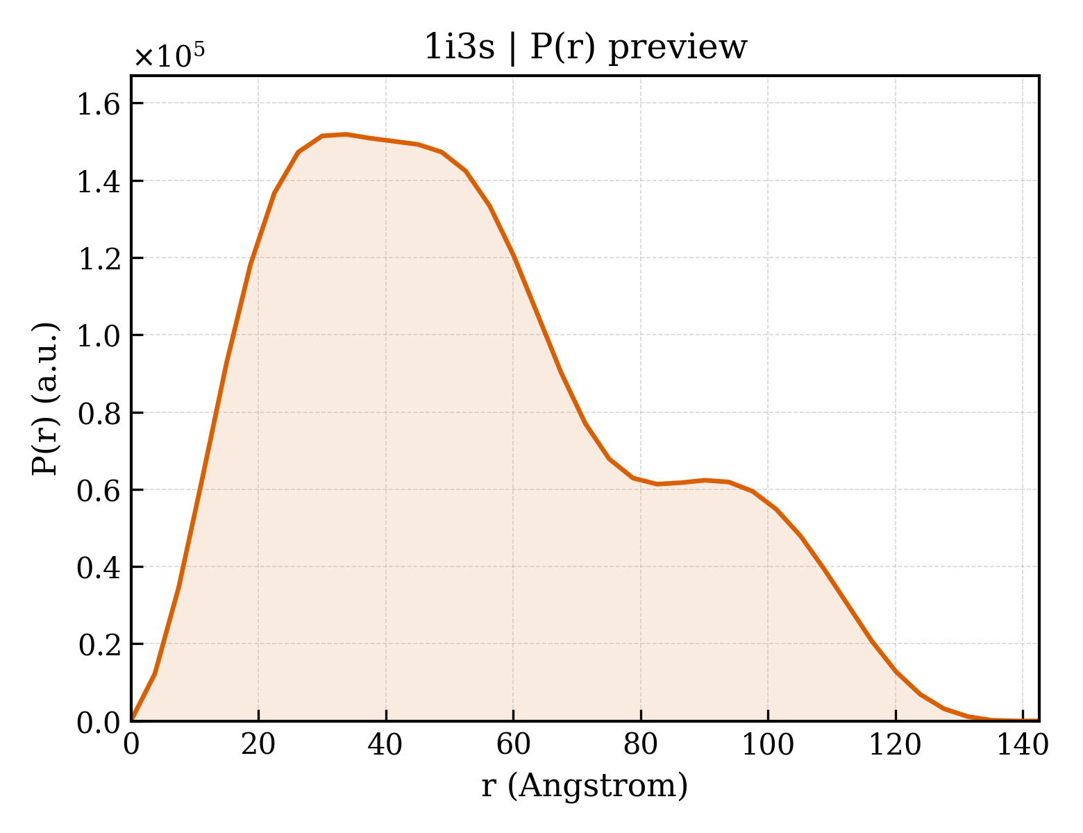 P(r) distribution for 1i3s