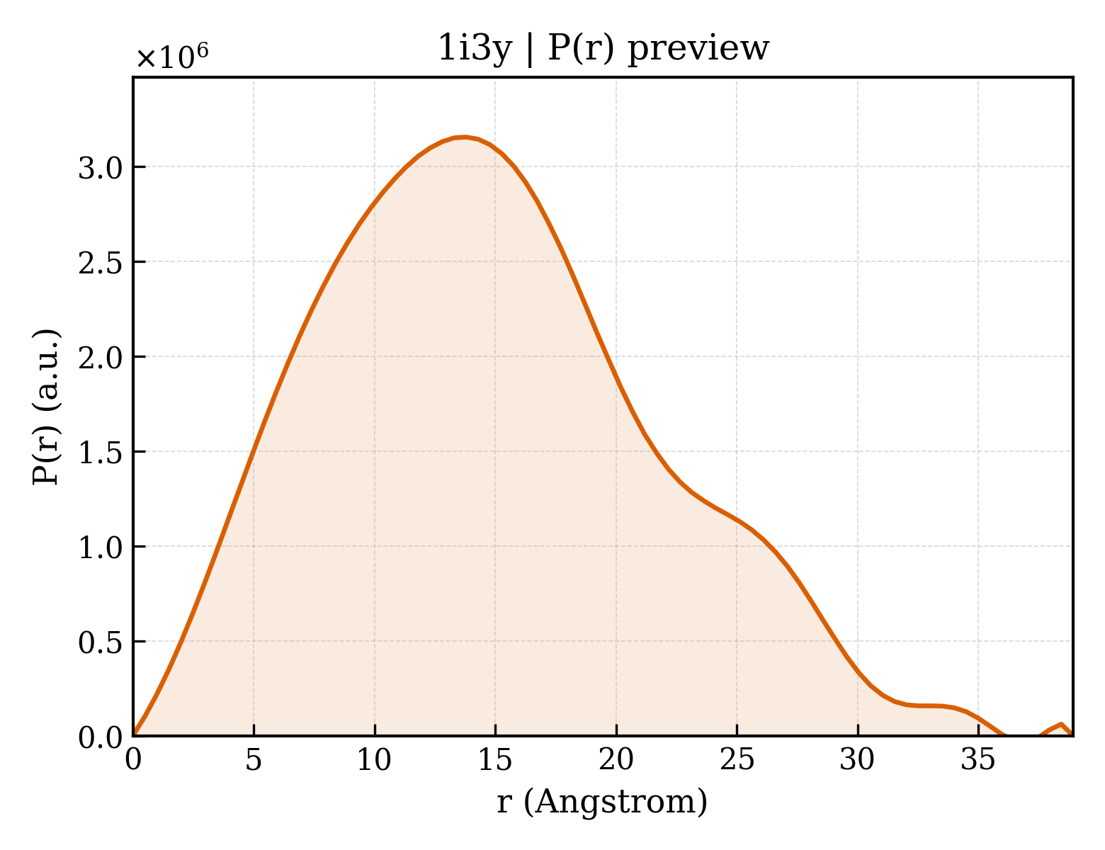 P(r) distribution for 1i3y