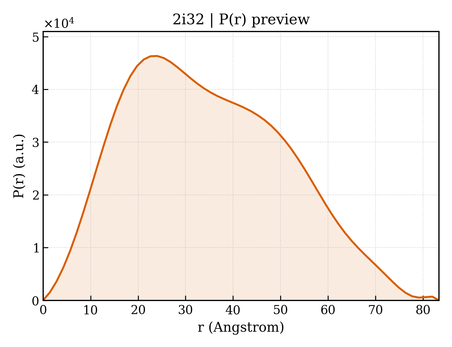 P(r) distribution for 2i32